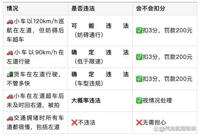 高速超车道能长时间行驶吗?违规会扣分罚款吗?答案来了