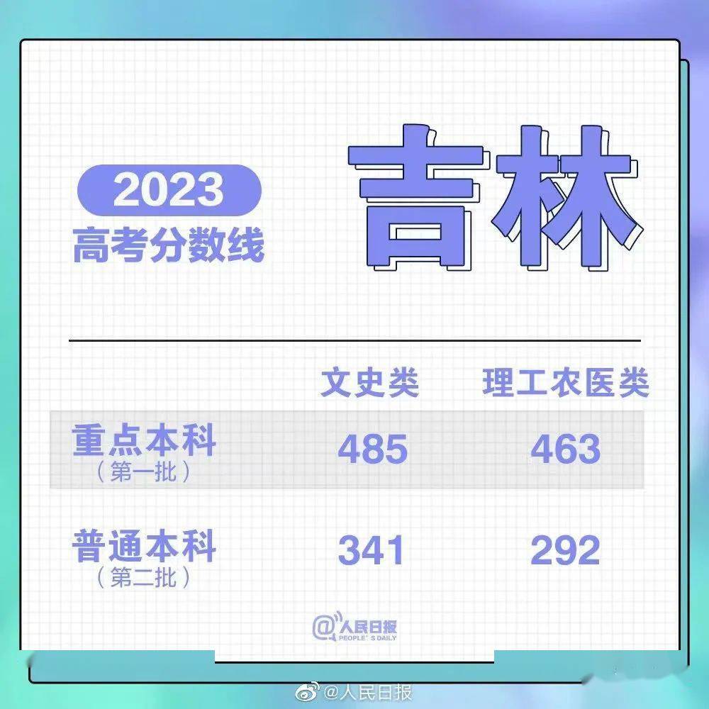 2023 年吉林省高考各批次录取分数线公布(附多类分数)