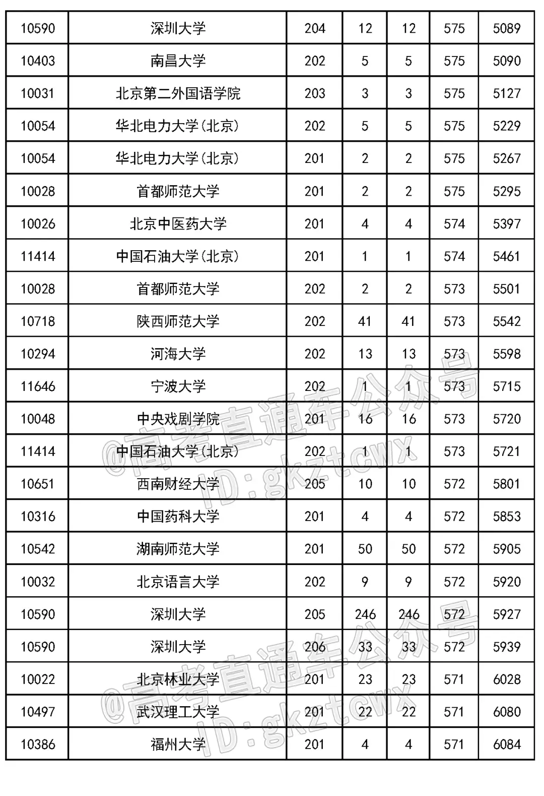 2023 年吉林省高考各批次录取分数线公布(附多类分数)