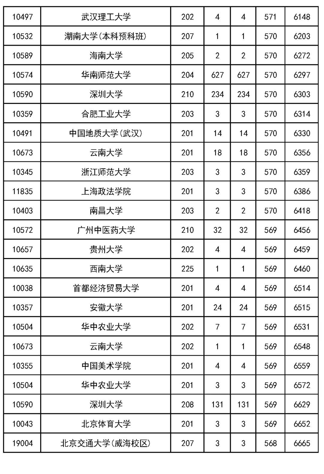 2023 年吉林省高考各批次录取分数线公布(附多类分数)