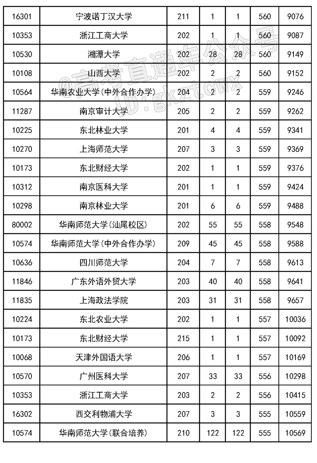2023 年吉林省高考各批次录取分数线公布(附多类分数)