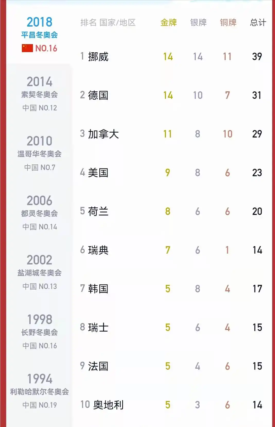 盘点冬奥会历史:挪威9次榜首,苏联7次,其他国家登顶情况