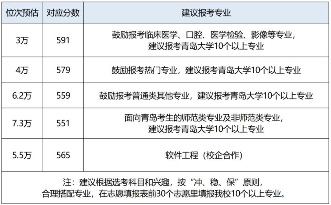 山东多所驻青高校公布预估录取分数线及位次(非最终)