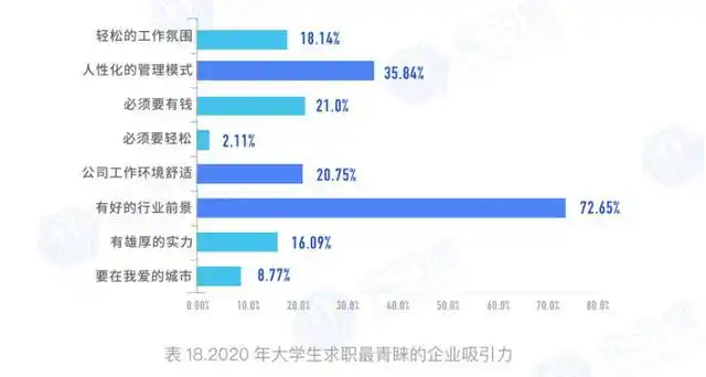 2020大学生就业力报告:就业形势严峻,薪资成关注焦点