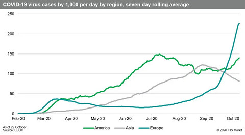 疫情仍在蔓延,西欧主要市场采取新封锁措施遏制新冠病例