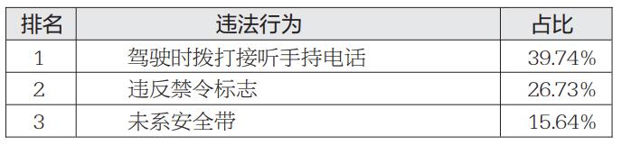烟台交警梳理上半年市区交通违法高发路段及行为,司机速看