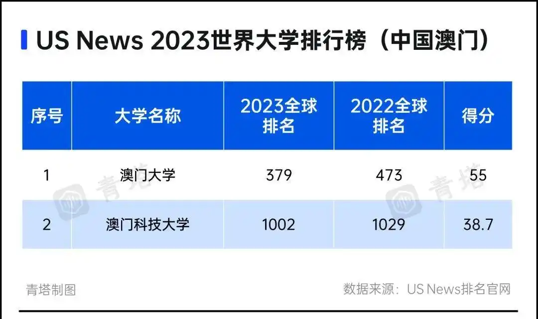 2023年US News世界大学排名发布,中国多所高校进步明显