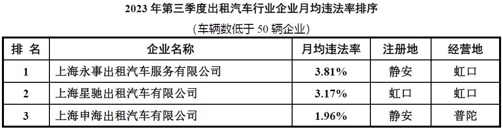 2023年第三季度出租、公交、货运等行业企业违法率情况