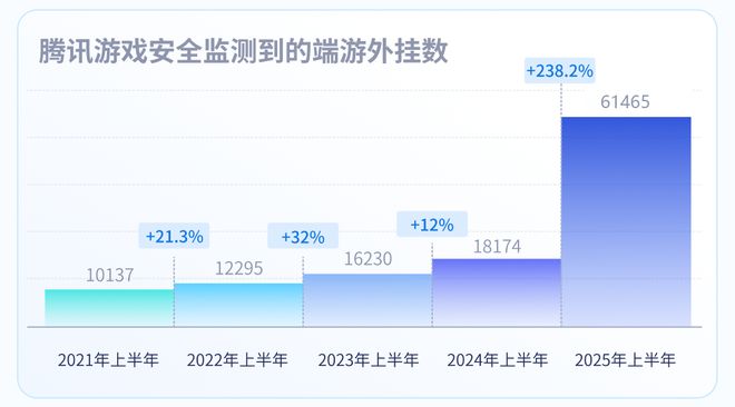 2025年游戏安全洞察报告:PC端及手游外挂数增长情况