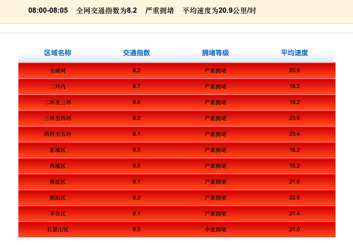清明后首个工作日不限行,北京早高峰拥堵严重,晚高峰或再现