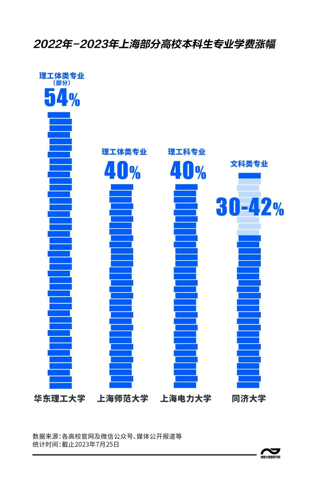 2023年多地高校学费普涨,涨幅多在20%-40%