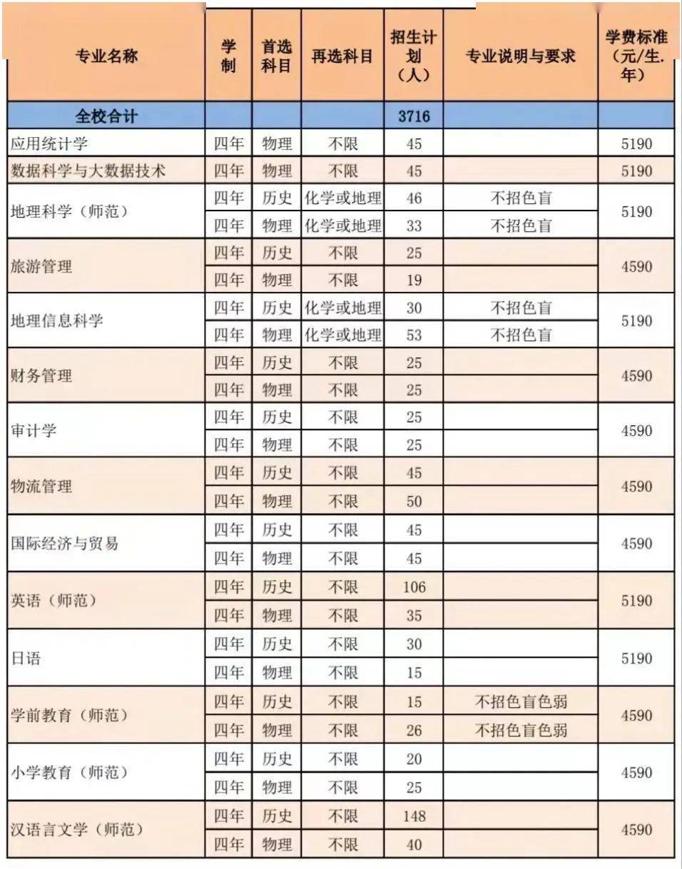 东莞理工学院暨大2022年高考招生计划及专业分组详情