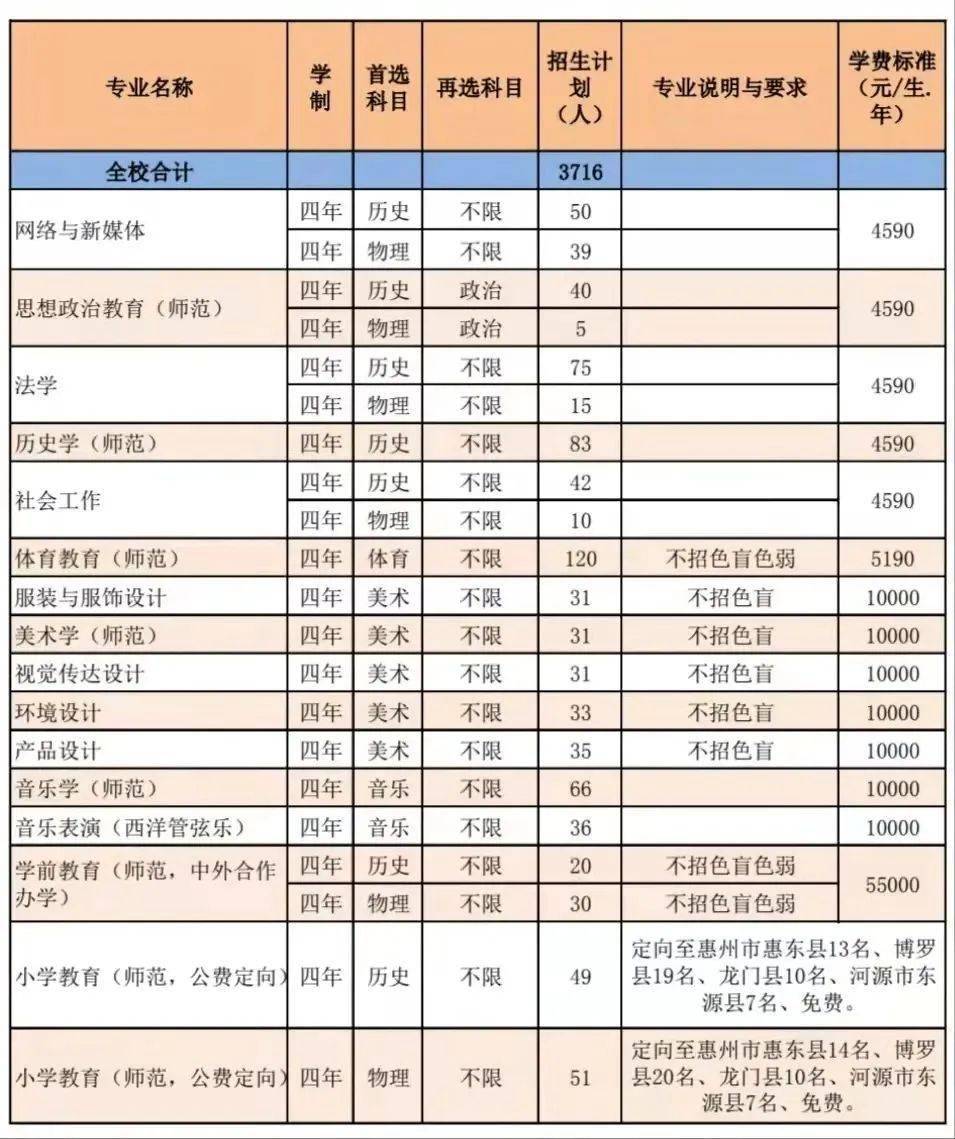 东莞理工学院暨大2022年高考招生计划及专业分组详情