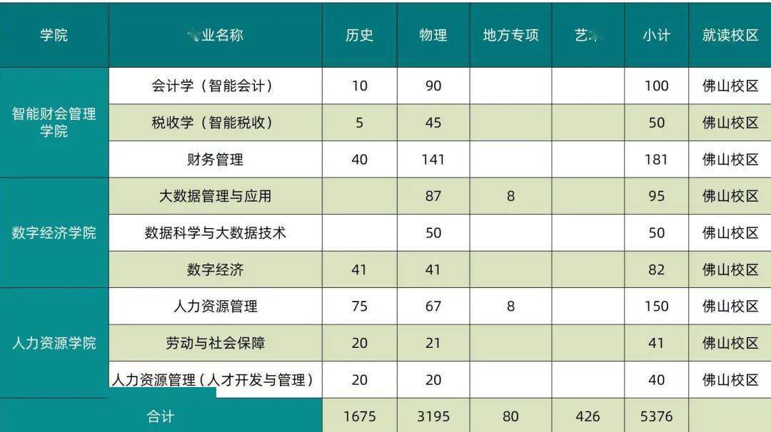 东莞理工学院暨大2022年高考招生计划及专业分组详情