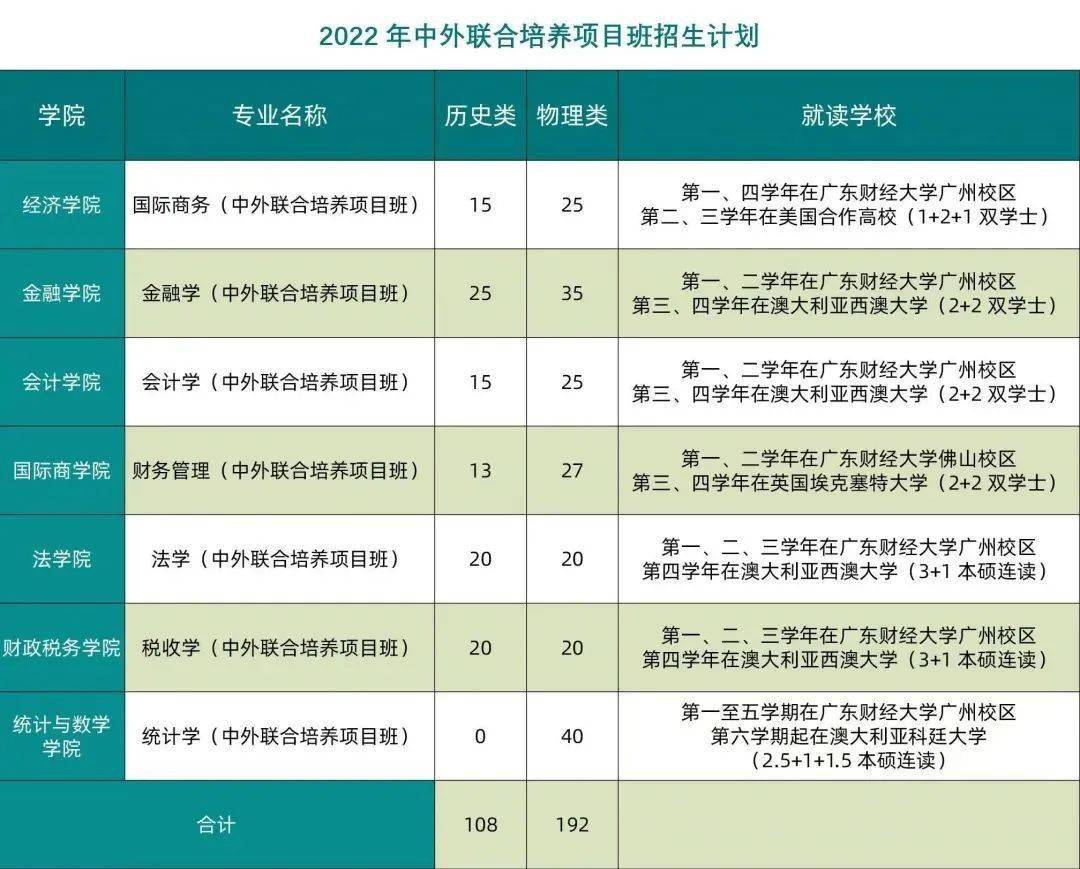 东莞理工学院暨大2022年高考招生计划及专业分组详情