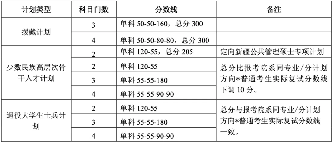 2026年清华北大考研复试分数线公布,速看具体分数情况