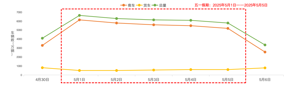 五一假期全国高速交通流量预测:日均约6200万辆,首日迎高峰