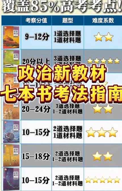 高中政治一轮复习提分攻略！背还是刷题？考点都在这了