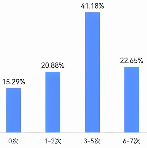 大学生睡眠调查：七成主动熬夜，六成靠补觉平衡时长