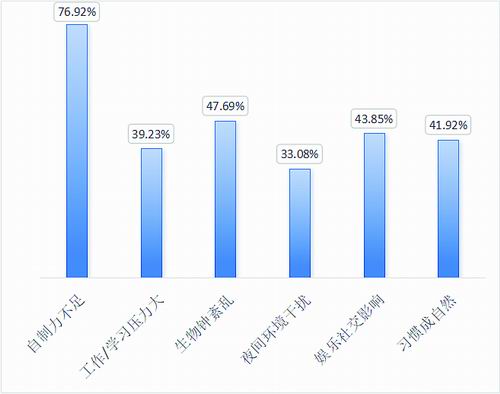 大学生睡眠调查:七成主动熬夜,六成靠补觉平衡时长