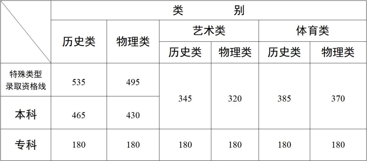 四川西藏2025高考分数线公布!本科专科录取线汇总