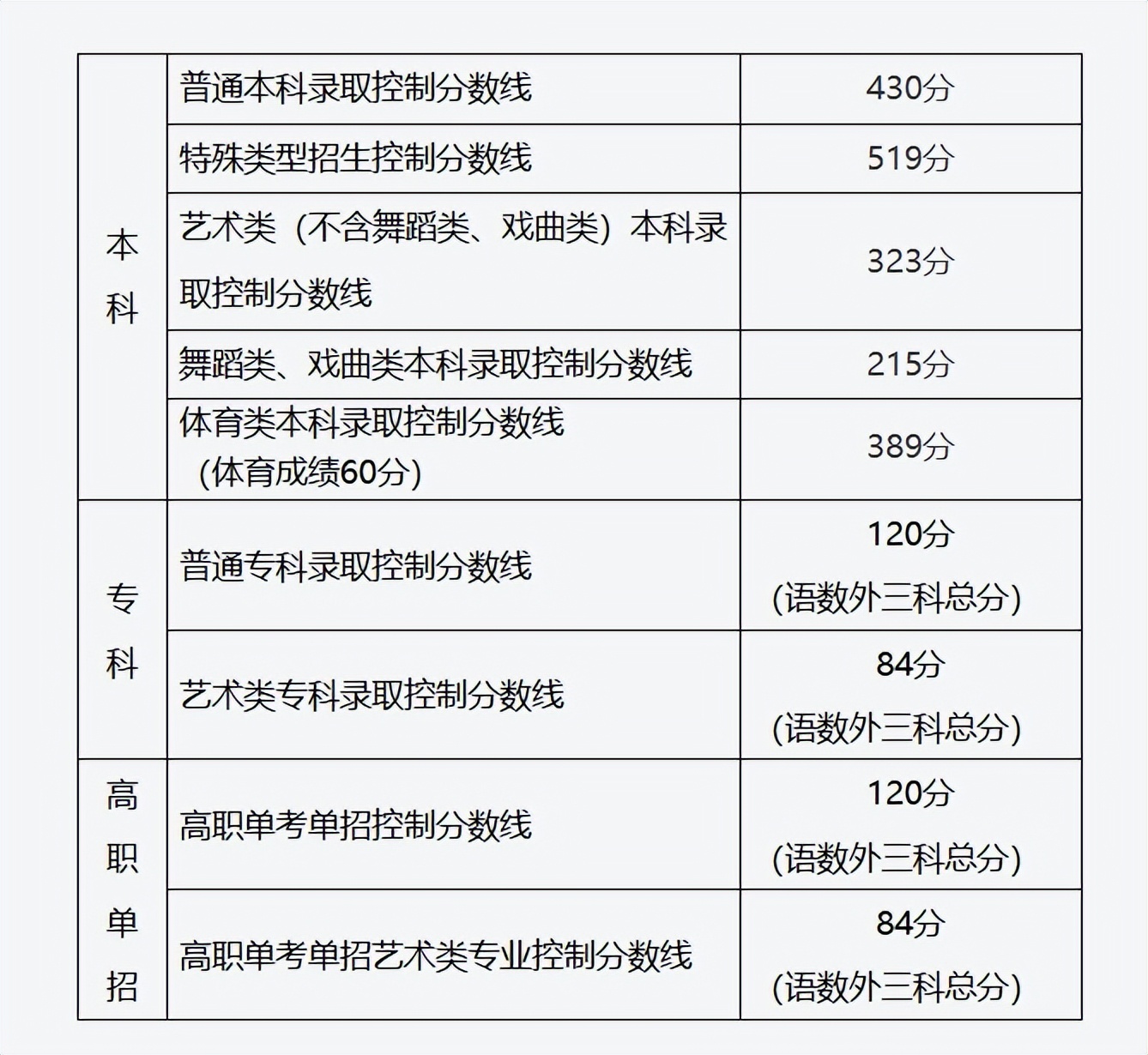 四川西藏2025高考分数线公布!本科专科录取线汇总