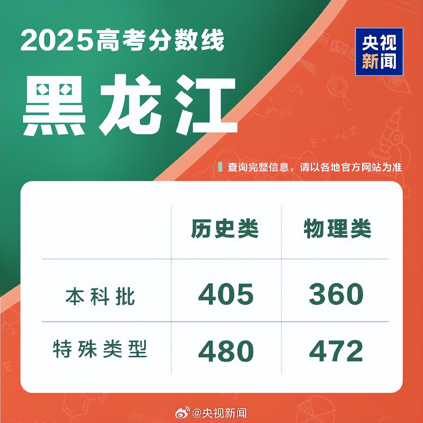 四川西藏2025高考分数线公布!本科专科录取线汇总