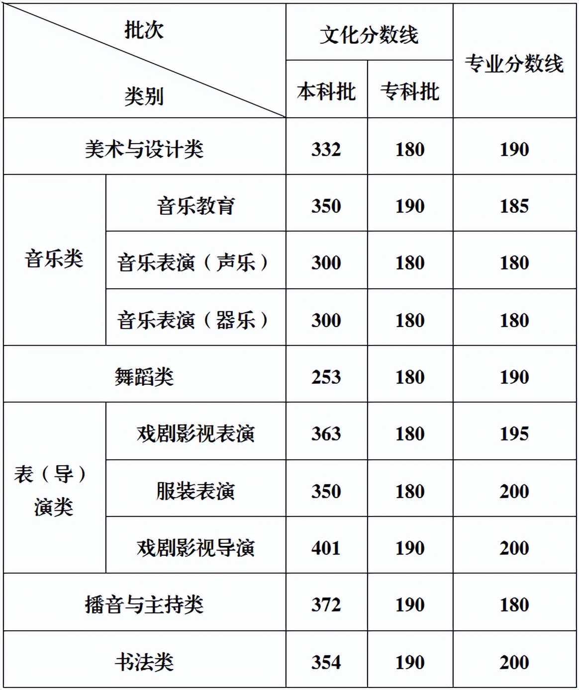 四川西藏2025高考分数线公布!本科专科录取线汇总