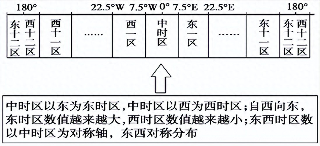 高考地理地球自转的地理意义:地方时、时区、日期分界线全解析